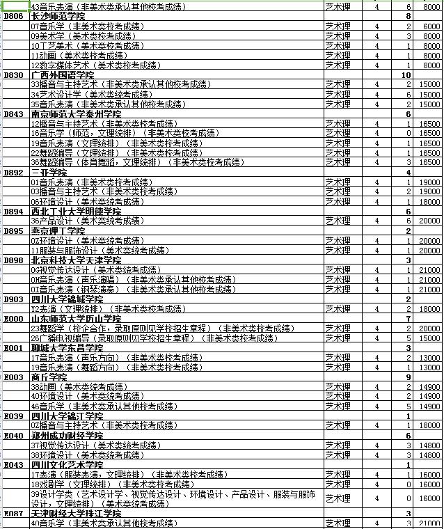 最全名单 山东普本第一次征集志愿计划