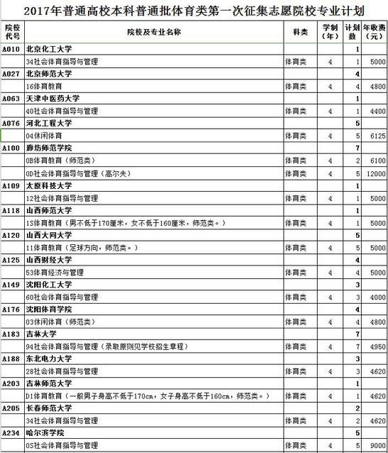 最全名单 山东普本第一次征集志愿计划