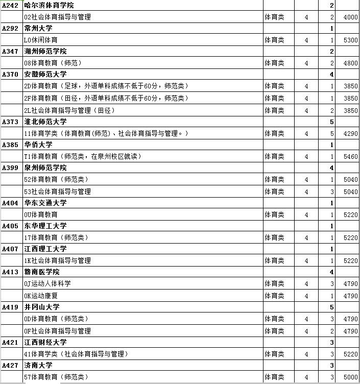 最全名单 山东普本第一次征集志愿计划