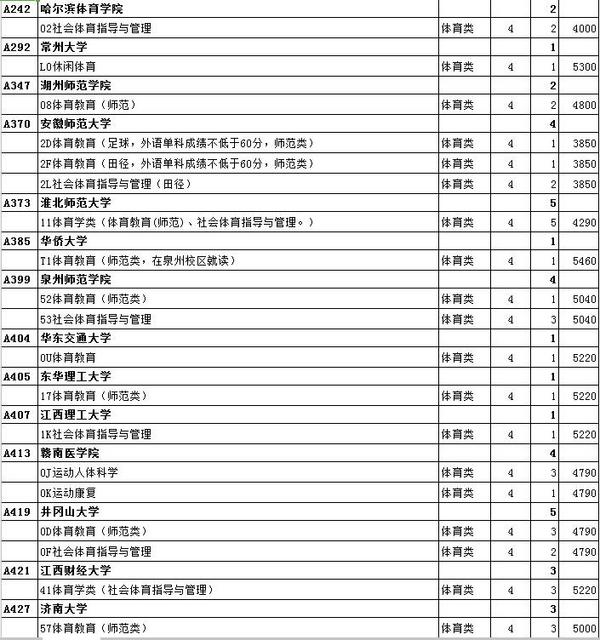 最全名单 山东普本第一次征集志愿计划