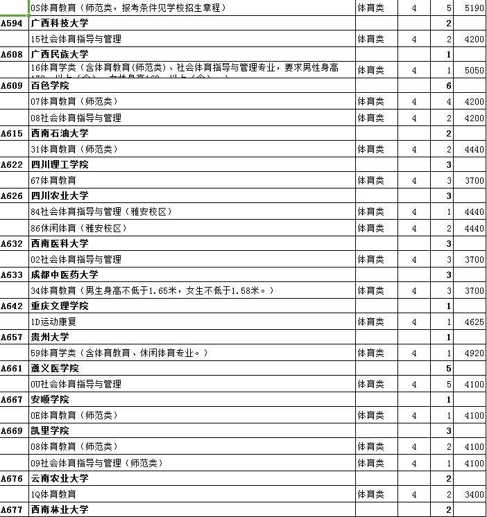 最全名单 山东普本第一次征集志愿计划