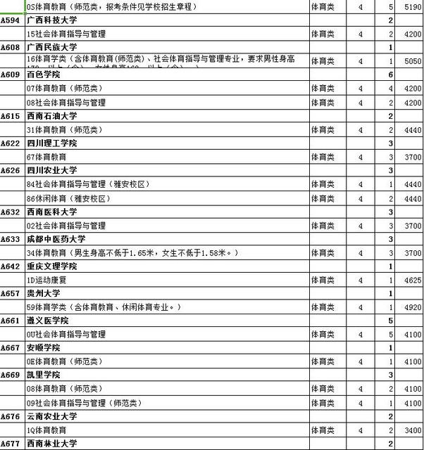 最全名单 山东普本第一次征集志愿计划