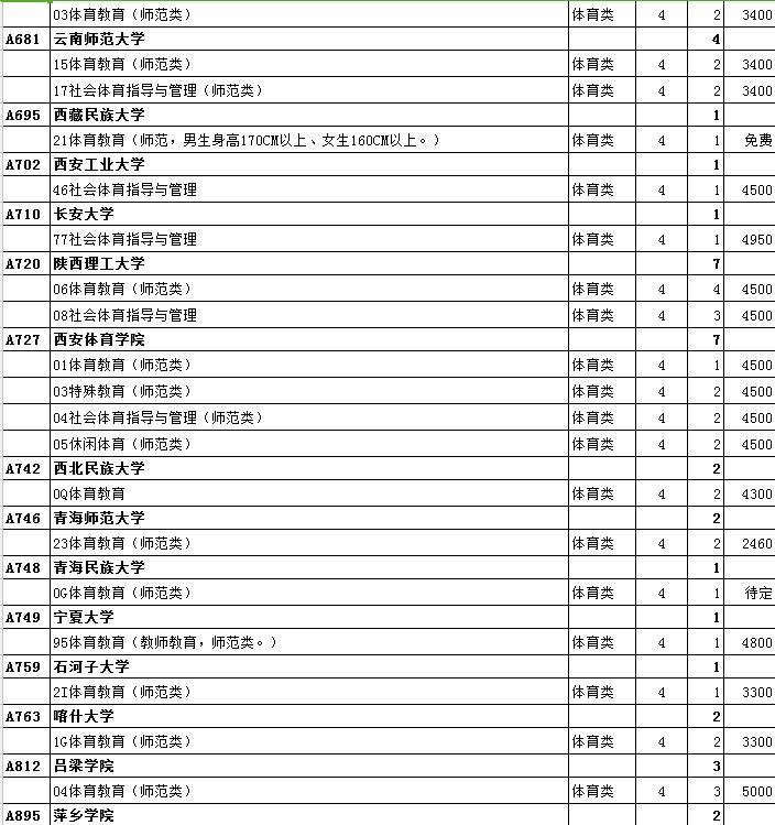 最全名单 山东普本第一次征集志愿计划