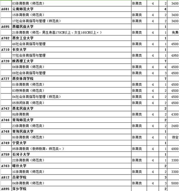 最全名单 山东普本第一次征集志愿计划