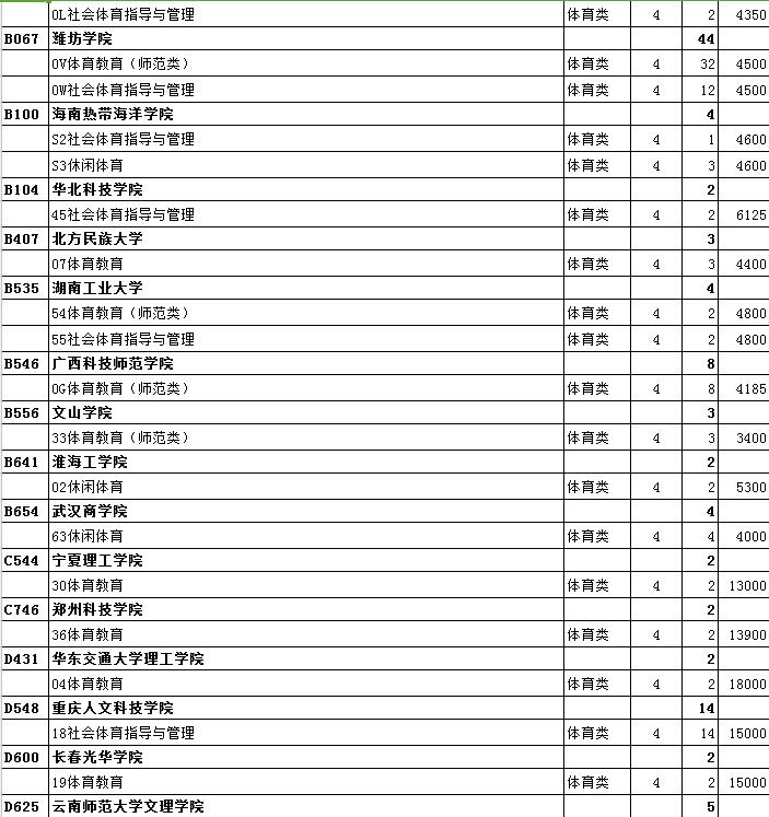 最全名单 山东普本第一次征集志愿计划