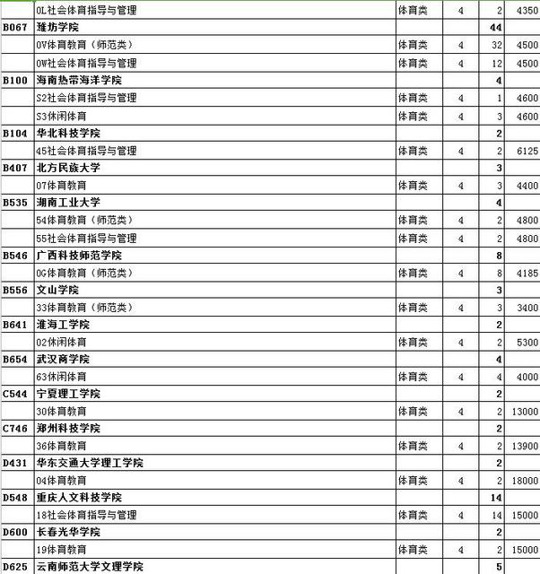 最全名单 山东普本第一次征集志愿计划