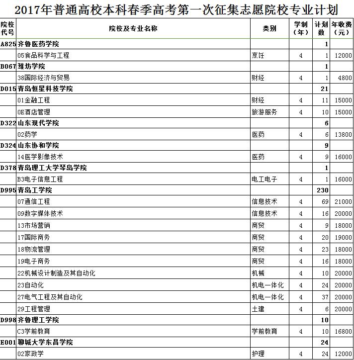 最全名单 山东普本第一次征集志愿计划