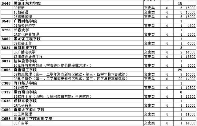 最全名单 山东普本第一次征集志愿计划