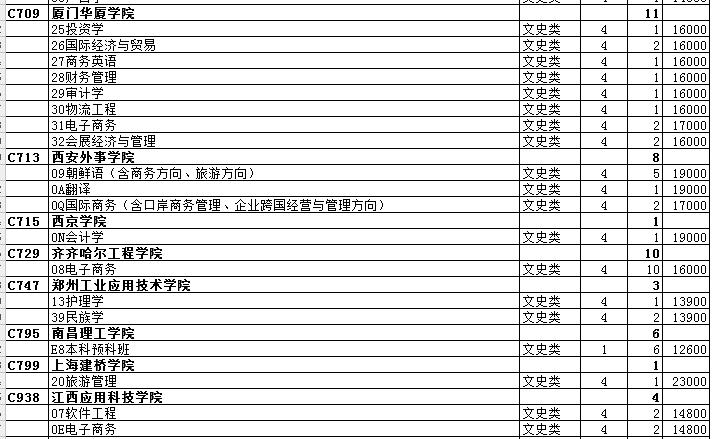 最全名单 山东普本第一次征集志愿计划