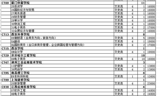 最全名单 山东普本第一次征集志愿计划