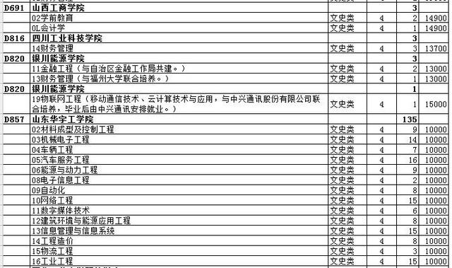 最全名单 山东普本第一次征集志愿计划