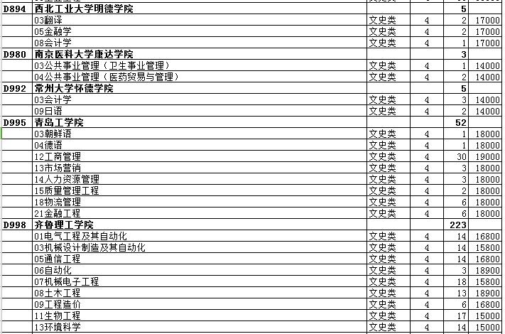 最全名单 山东普本第一次征集志愿计划