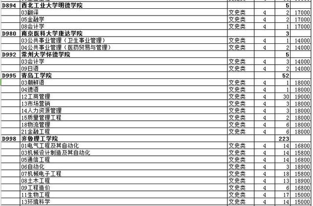 最全名单 山东普本第一次征集志愿计划