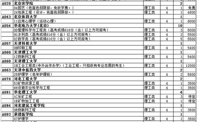 最全名单 山东普本第一次征集志愿计划