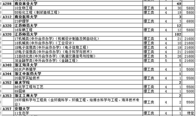 最全名单 山东普本第一次征集志愿计划