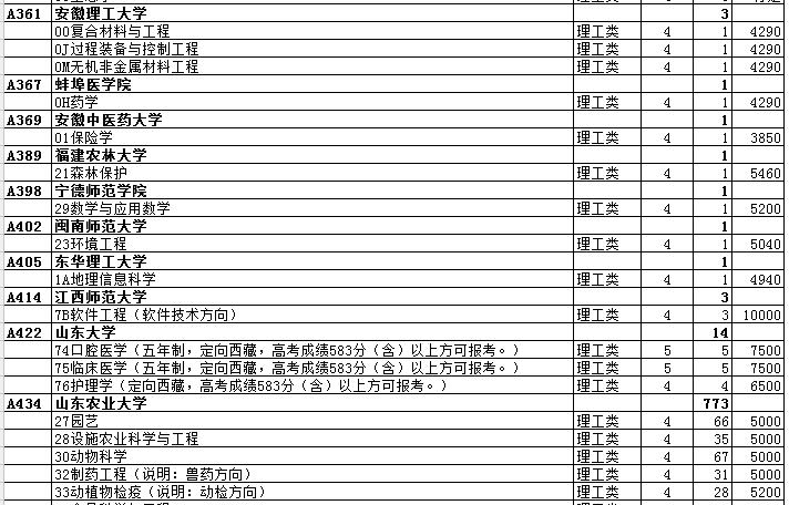 最全名单 山东普本第一次征集志愿计划