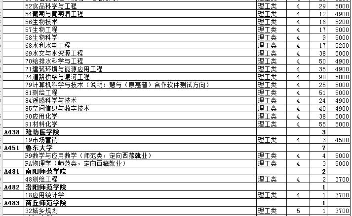 最全名单 山东普本第一次征集志愿计划