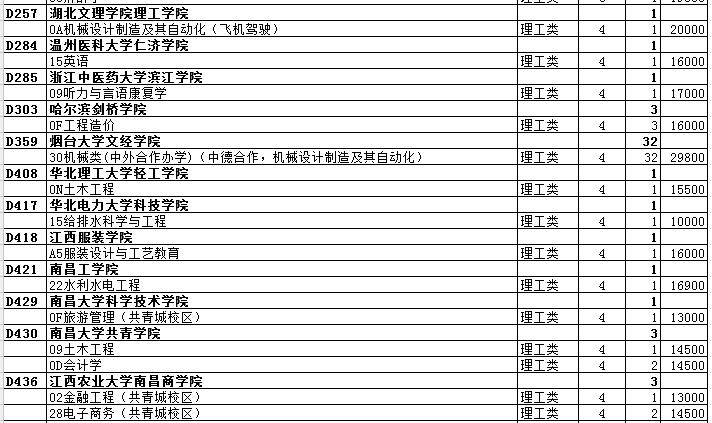 最全名单 山东普本第一次征集志愿计划