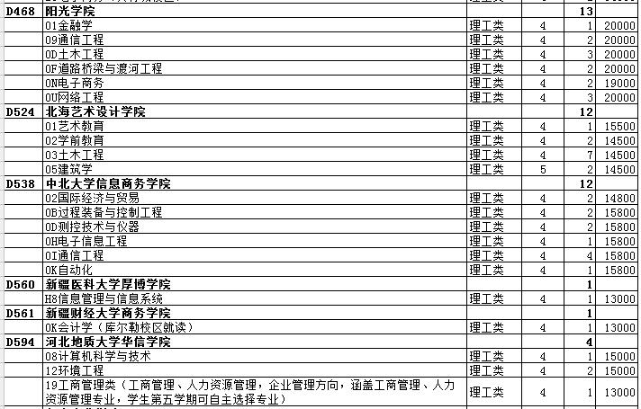 最全名单 山东普本第一次征集志愿计划