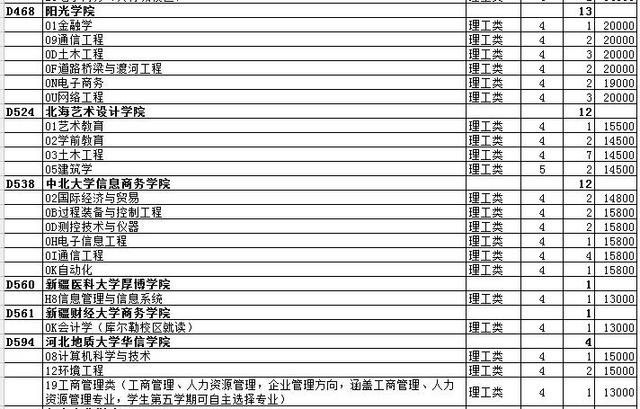 最全名单 山东普本第一次征集志愿计划