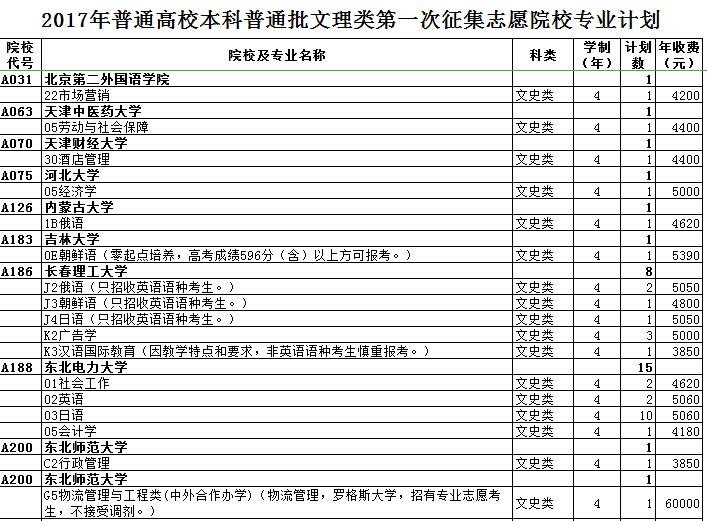 最全名单 山东普本第一次征集志愿计划