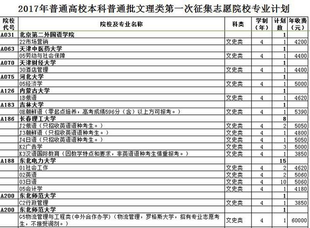 最全名单 山东普本第一次征集志愿计划