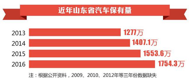 山东三市汽车保有量超200万辆 青岛排名全国第15