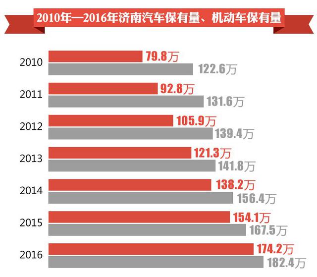 山东三市汽车保有量超200万辆 青岛排名全国第15