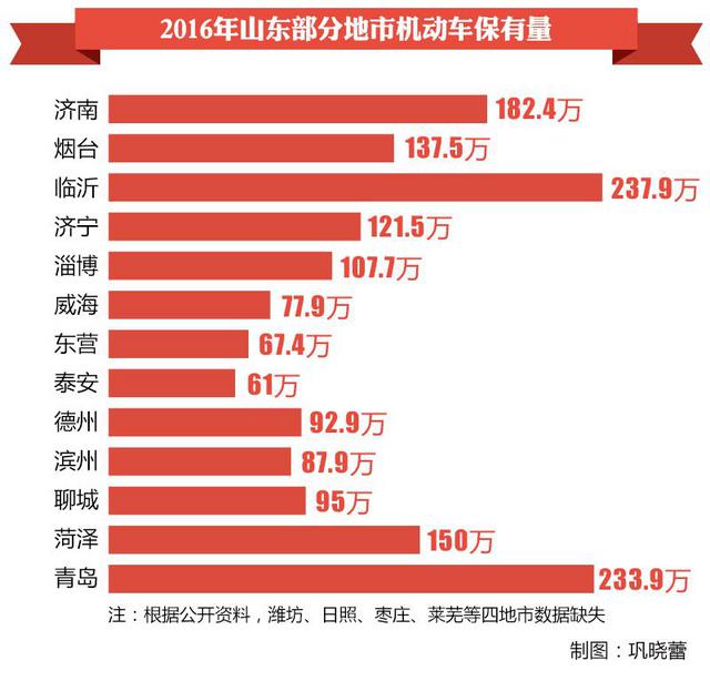 山东三市汽车保有量超200万辆 青岛排名全国第15