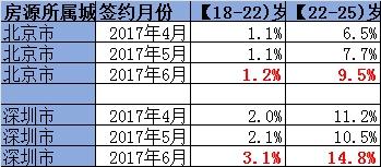 毕业季催热租房市场 今年你的房租上涨了吗？