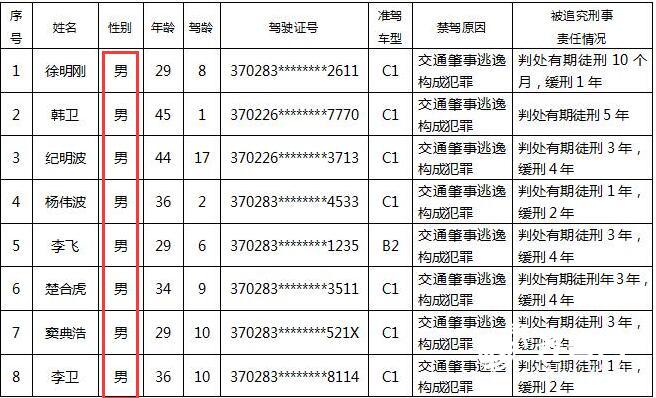 女司机笑了！青岛终生禁驾名单再添17人，全男的！