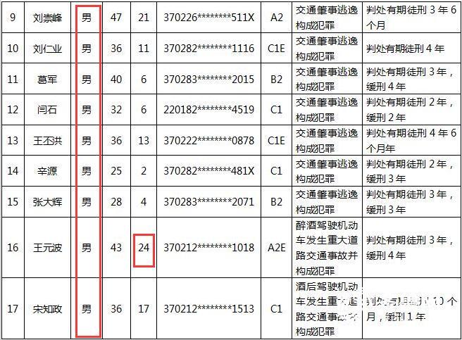 女司机笑了！青岛终生禁驾名单再添17人，全男的！