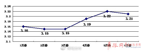 青岛上半年平均工资3778元/月