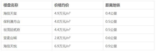 地铁2号线开通时间确定 周边房价请收好