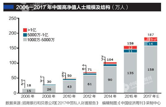 中国高净值人士11年翻三番 可投资资产超49万亿