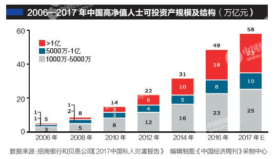 中国高净值人士11年翻三番 可投资资产超49万亿