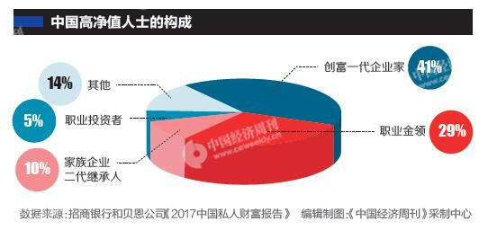 中国高净值人士11年翻三番 可投资资产超49万亿