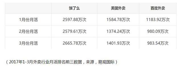 百度外卖或将卖给饿了么 外卖价格可能上涨