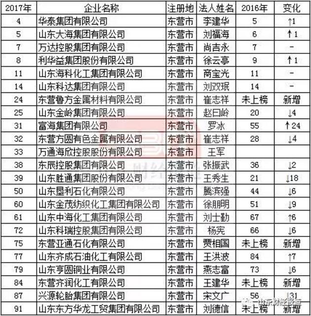 山东民企百强榜出炉!快看看青岛有几家 山东民企百强榜出炉!快看看青岛有几家