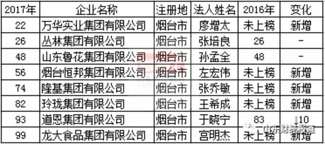 山东民企百强榜出炉!快看看青岛有几家 山东民企百强榜出炉!快看看青岛有几家