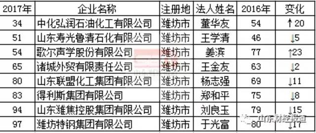 山东民企百强榜出炉!快看看青岛有几家 山东民企百强榜出炉!快看看青岛有几家