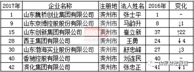 山东民企百强榜出炉!快看看青岛有几家 山东民企百强榜出炉!快看看青岛有几家