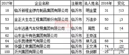 山东民企百强榜出炉！快看看青岛有几家