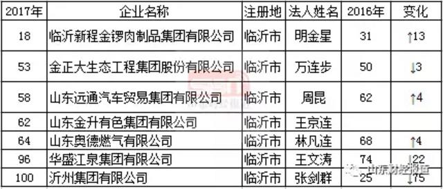 山东民企百强榜出炉!快看看青岛有几家 山东民企百强榜出炉!快看看青岛有几家