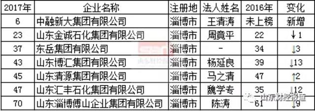 山东民企百强榜出炉!快看看青岛有几家 山东民企百强榜出炉!快看看青岛有几家
