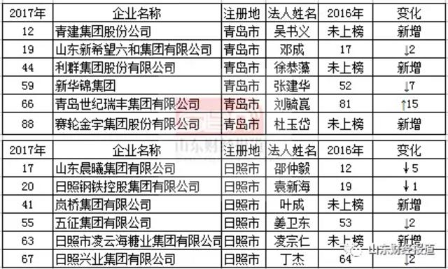山东民企百强榜出炉!快看看青岛有几家 山东民企百强榜出炉!快看看青岛有几家