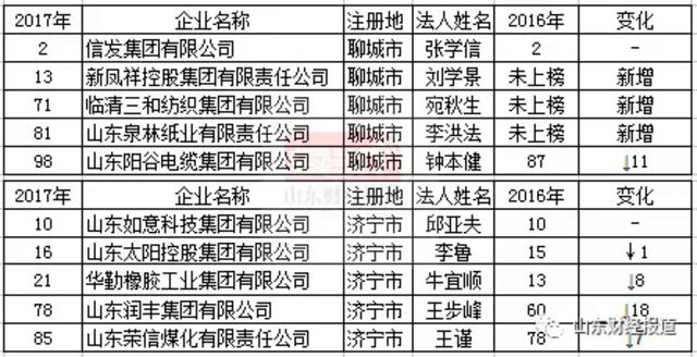 山东民企百强榜出炉!快看看青岛有几家 山东民企百强榜出炉!快看看青岛有几家