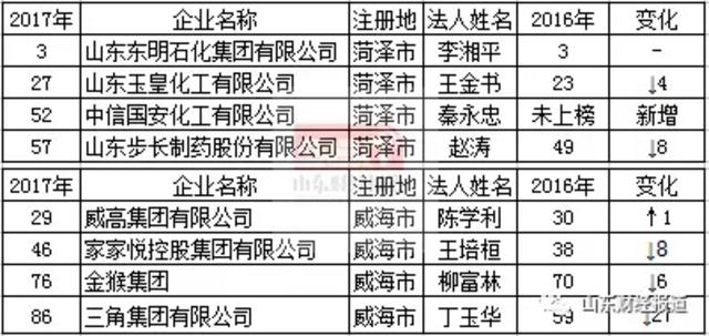 山东民企百强榜出炉!快看看青岛有几家 山东民企百强榜出炉!快看看青岛有几家