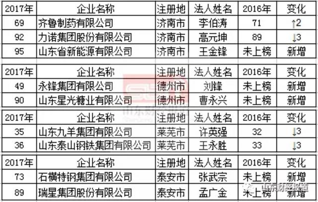 山东民企百强榜出炉!快看看青岛有几家 山东民企百强榜出炉!快看看青岛有几家