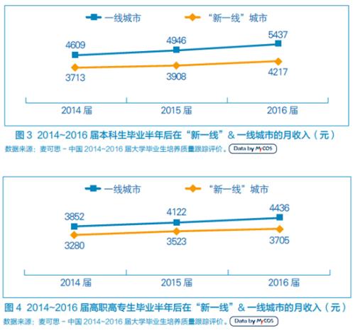 大学生新一线城市就业调查：本科生平均月薪4217元